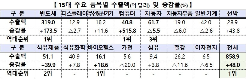 본문 이미지 - 15대 주요 품목별 수출액(억 달러) 및 증감률(%). 역대 순위는 역대 4월 기준. (산업통상부 제공. 재판매 및 DB금지) 2026.5.1/뉴스1