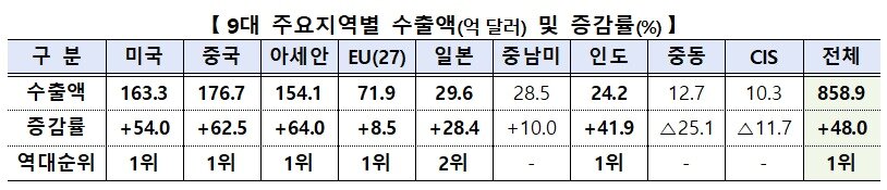 본문 이미지 - 9대 주요지역별 수출액(억 달러) 및 증감률(%). 역대 순위는 역대 4월 기준. (산업통상부 제공. 재판매 및 DB금지) 2026.5.1/뉴스1