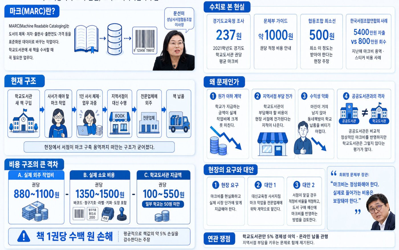 본문 이미지 - 문선미 이사장은 "학교 납품 과정에서 바코드와 청구기호, 장서인, 각종 라벨 작업을 모두 포함하면 권당 1350원에서 1500원 안팎이 든다"며 "학교 현장에서는 100원에서 300원, 많아야 500원 수준만 인정하는 경우가 많다"고 말했다.(인포그래픽=ChatGPT)