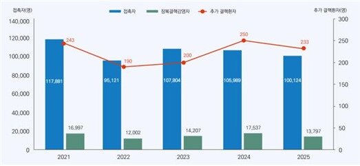 본문 이미지 - 2021~2025년 연도별 전체 결핵 접촉자 조사 결과. (질병청 제공)