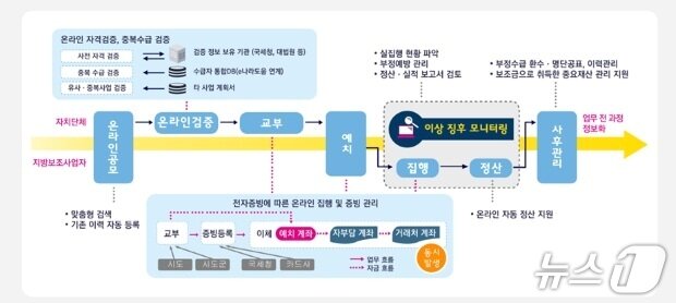 본문 이미지 - 보탬e 대표 기능 프로세스. (행정안전부 자료 제공)