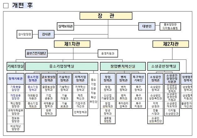 중기부, 일부 조직 개편…"정책·전략 기능 일원화"