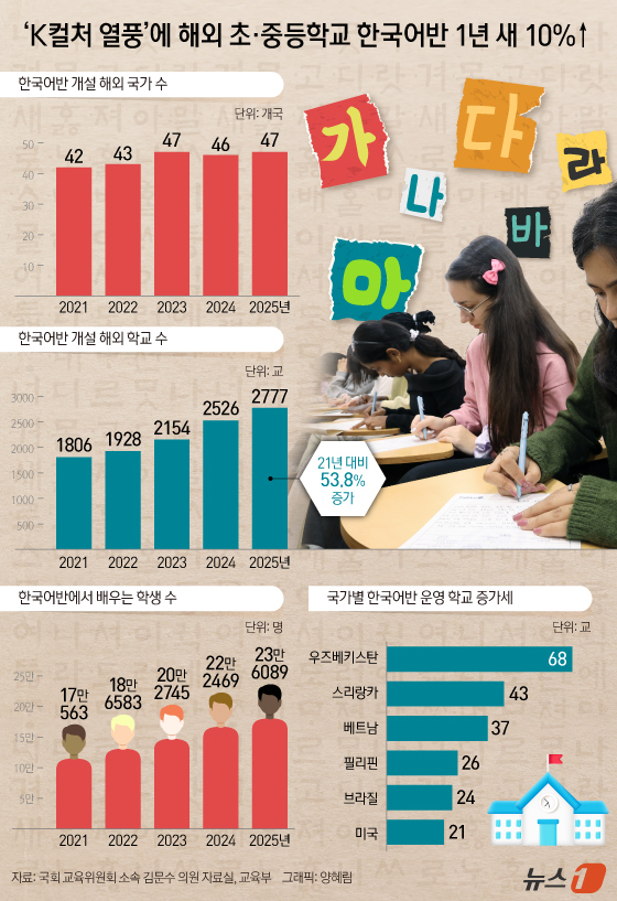 (서울=뉴스1) 양혜림 디자이너 = 10일 국회 교육위원회 소속 김문수 의원이 교육부로부터 제출받은 \'한국어반 개설 해외 학교 수\' 자료에 따르면, 올해 기준 한국어반을 운영하 …