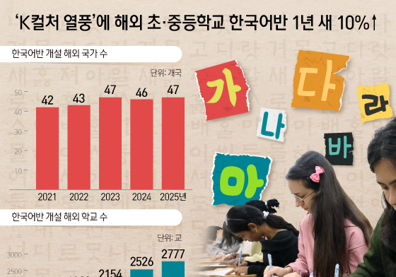 [오늘의 그래픽] \'K컬처 열풍\'에 해외 초·중등학교 한국어반 1년 새 10%↑