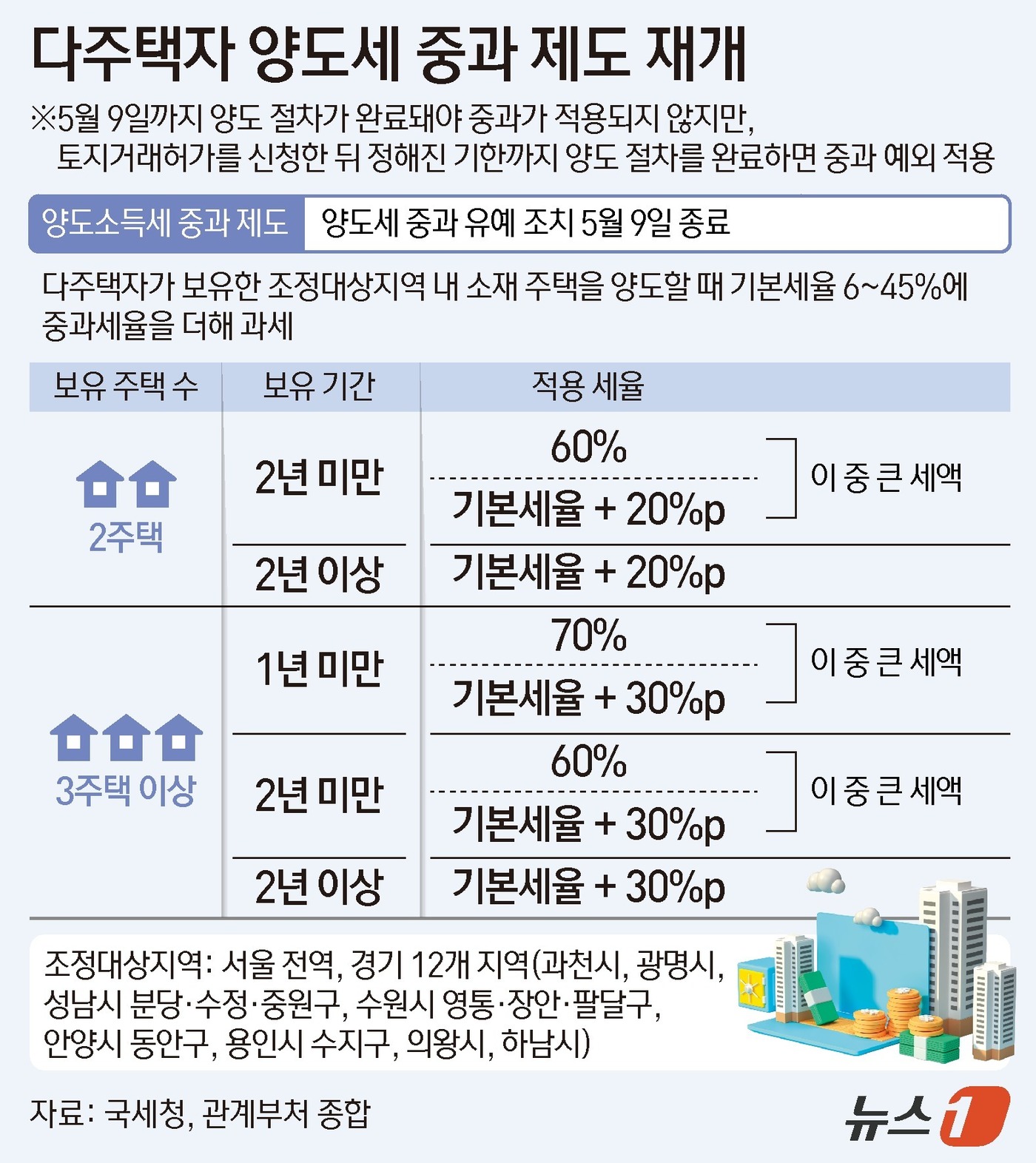 (서울=뉴스1) 양혜림 디자이너 = 양도세 중과 유예 조치가 9일 종료되면서 10일부터 다주택자에 대한 중과세가 다시 적용된다. 서울 서초구 반포자이 전용 84㎡를 15억원에 사 …