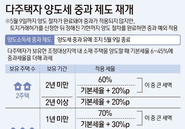 [그래픽] 다주택자 양도세 중과 제도 재개