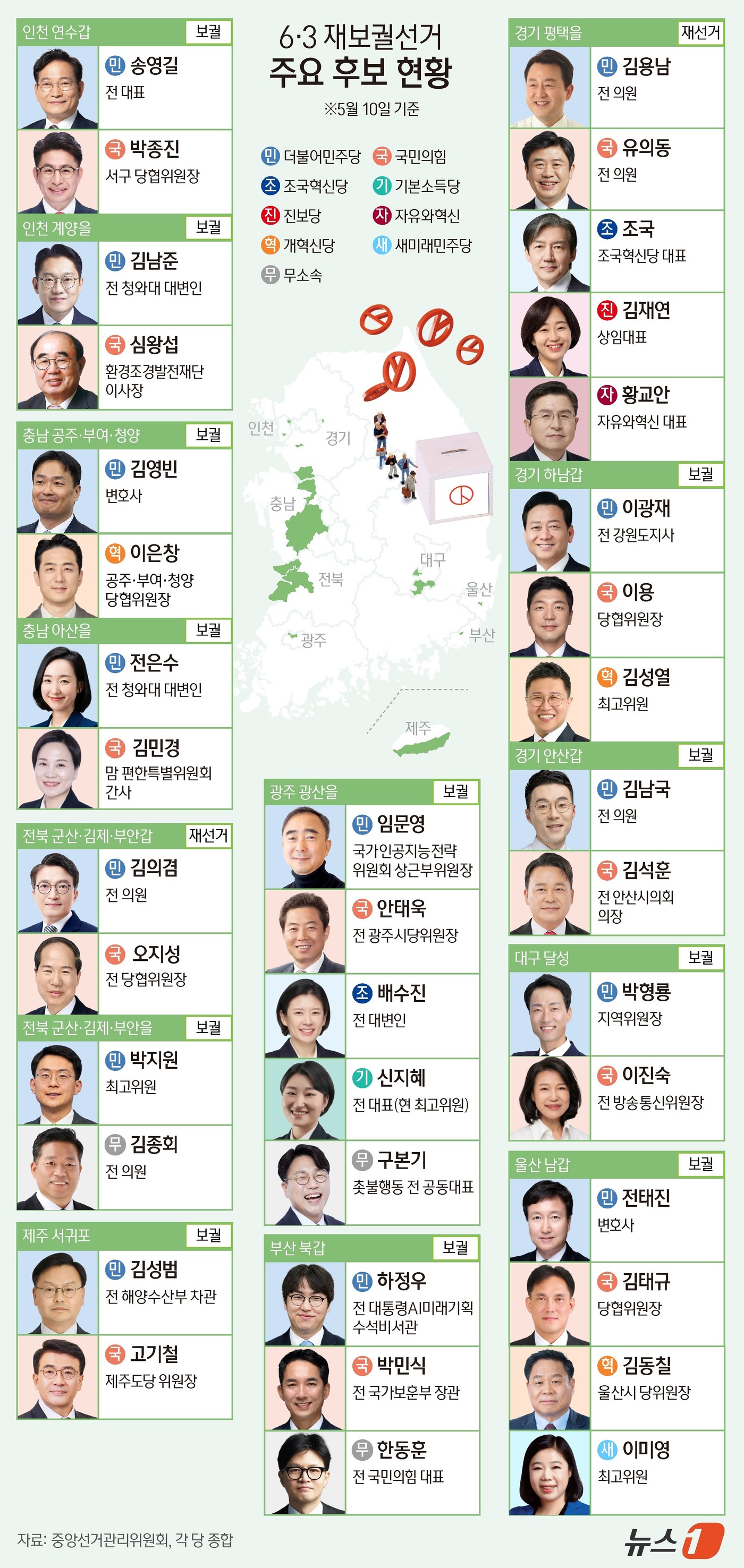 (서울=뉴스1) 양혜림 디자이너 = 6·3 지방선거와 함께 치러지는 국회의원 재·보궐선거가 20여일 앞으로 다가온 10일 여야 후보 대진표가 윤곽을 드러냈다.더불어민주당은 재보선이 …