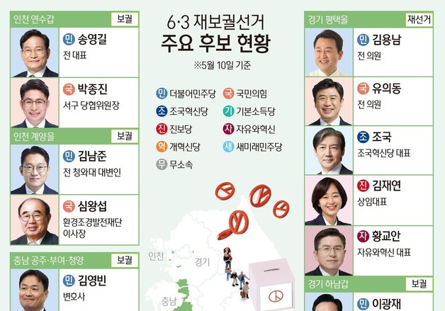 [그래픽] 6·3 재보궐선거 주요 후보 현황