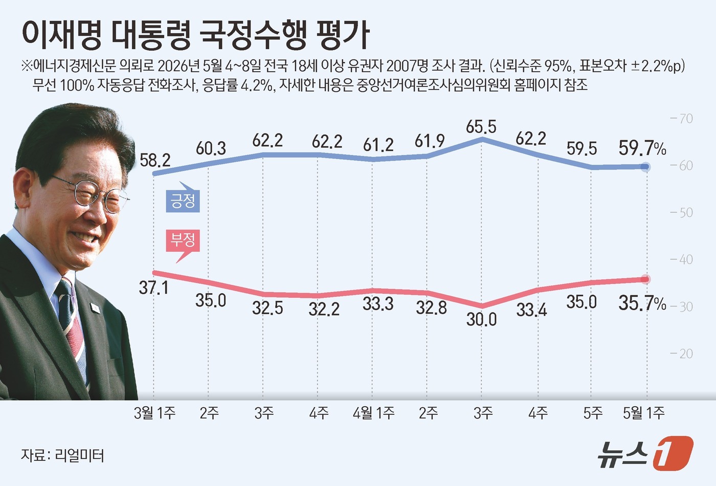 (서울=뉴스1) 김초희 디자이너 = 리얼미터가 에너지경제신문 의뢰로 지난 4~8일 전국 18세 이상 2007명을 대상으로 조사한 결과, 이재명 대통령의 국정수행에 대한 긍정 평가는 …
