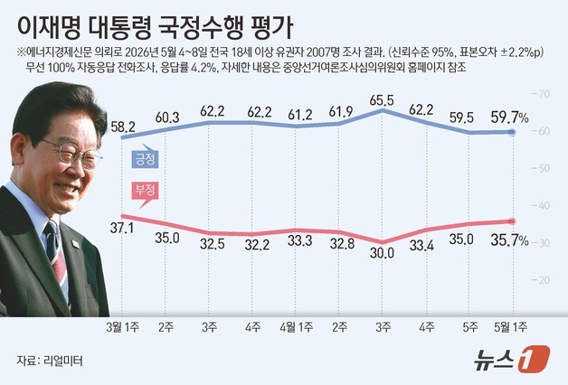 [그래픽] 이재명 대통령 국정수행 평가