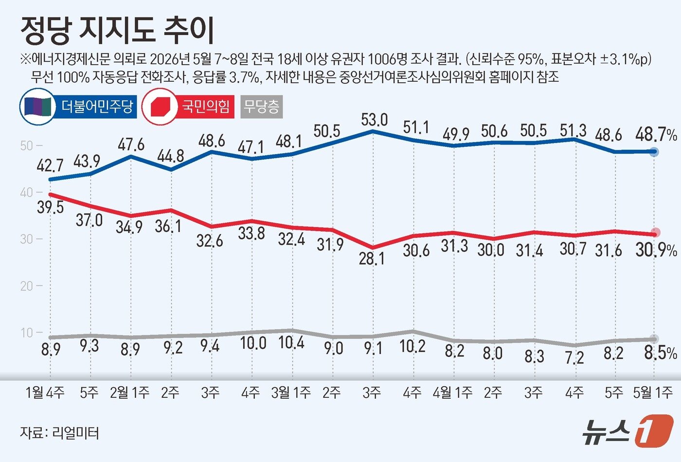 본문 이미지 - 리얼미터가 에너지경제신문 의뢰로 지난 7~8일 전국 18세 이상 1006명을 대상으로 한 정당 지지도 조사에서 더불어민주당이 48.7%, 국민의힘이 30.9%를 기록했다. ⓒ 뉴스1 윤주희 디자이너