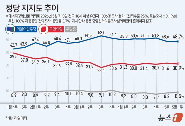 [그래픽] 정당 지지도 추이
