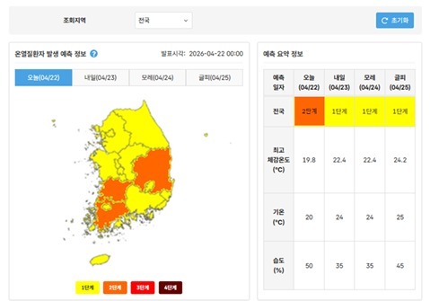11일부터 온열질환자 발생 예측정보 제공…위험 수준 나눠 대비