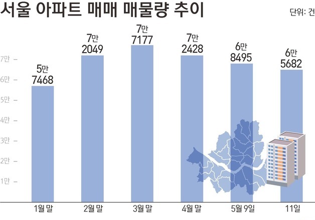 다주택자 매물 회수 본격화…서울 아파트 이틀 만에 2813건 감소