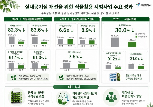 "식물이 공기를 바꿨다"…실내 초미세먼지 최대 83.6% 낮춰