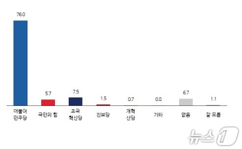 본문 이미지 - 전북지역 정당지지도./뉴스1