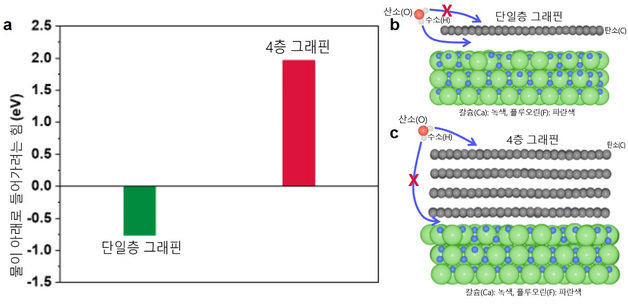 신소재 그래핀, 물 싫어한다…머신러닝으로 10년 논쟁 마침표