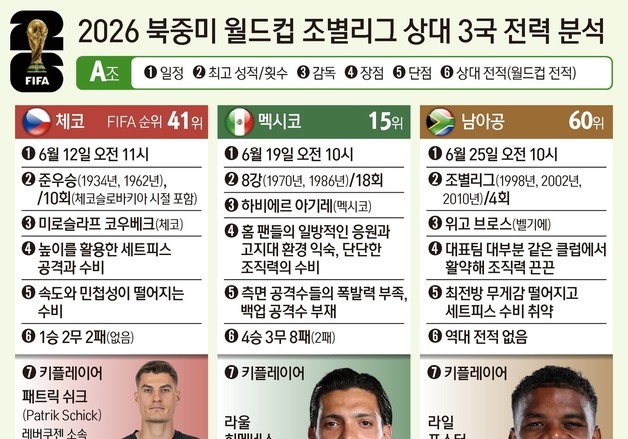 체코·멕시코·남아공을 어떻게 요리할까?…월드컵 한국 상대 '전력분석'