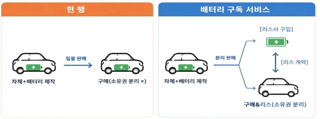 본문 이미지 - 현대자동차 배터리 소유권 분리 기반, B2C 배터리 구독 서비스(국토교통부 제공).뉴스1 ⓒ News1