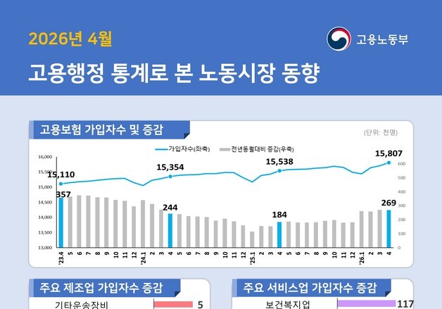 고용보험 4개월째 20만명대 증가…청년층·제조업 부진은 여전