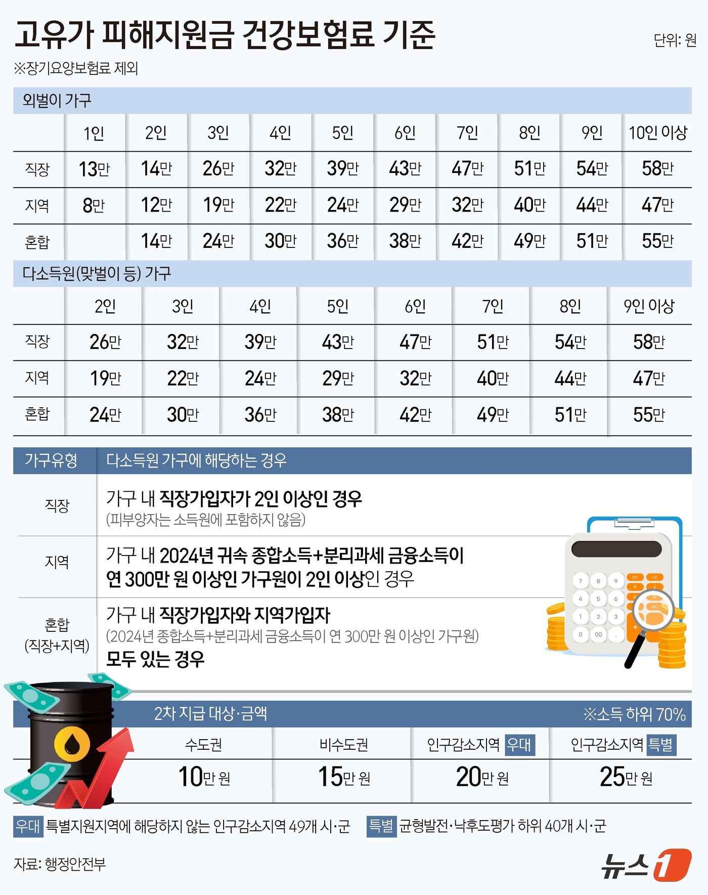 (서울=뉴스1) 김초희 윤주희 디자이너 = 정부가 오는 18일부터 국민 70%를 대상으로 '고유가 피해지원금' 2차 지급을 시작한다. 중동전쟁 장기화에 따른 고유가·고물가 부담 완 …