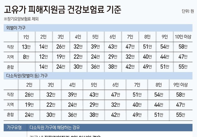 [그래픽] 고유가 피해지원금 건강보험료 기준