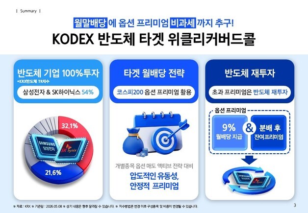'반도체·월배당' 둘 다 잡는 'KODEX반도체타겟위클리커버드콜' 출시