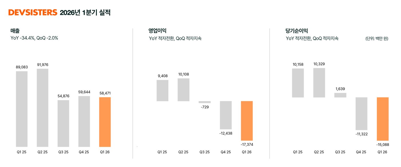 본문 이미지 - 데브시스터즈 2026년 1분기 실적 요약 (데브시스터즈 제공)