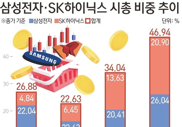 '삼전닉스' 2종목, 코스피 시총 절반…16개월 만에 22.6%→46.9%