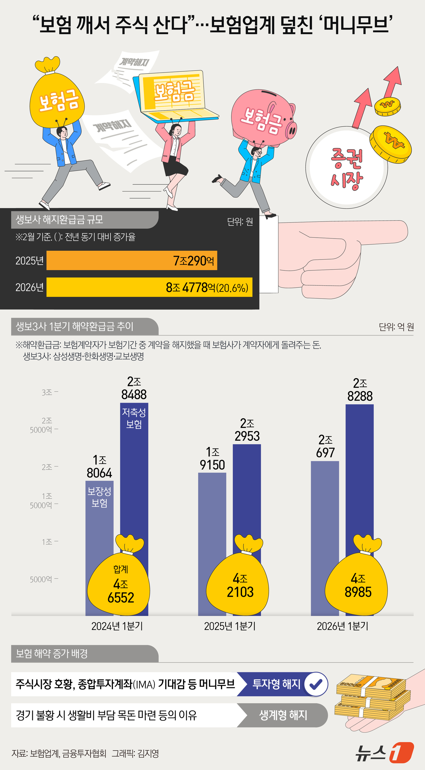 (서울=뉴스1) 김지영 디자이너 = 11일 보험업계에 따르면 올해 2월 기준 생명보험사의 해약환급금은 8조 4778억 원으로 전년 동기 대비 20.6% 증가했다.지난해 말 생보사 …