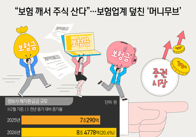 [오늘의 그래픽] "보험 깨서 주식 산다"…보험업계 덮친 '머니무브'