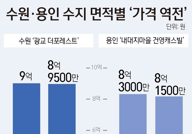 "40평보다 비싼 30평"…수원·용인 일부 단지서 무슨 일