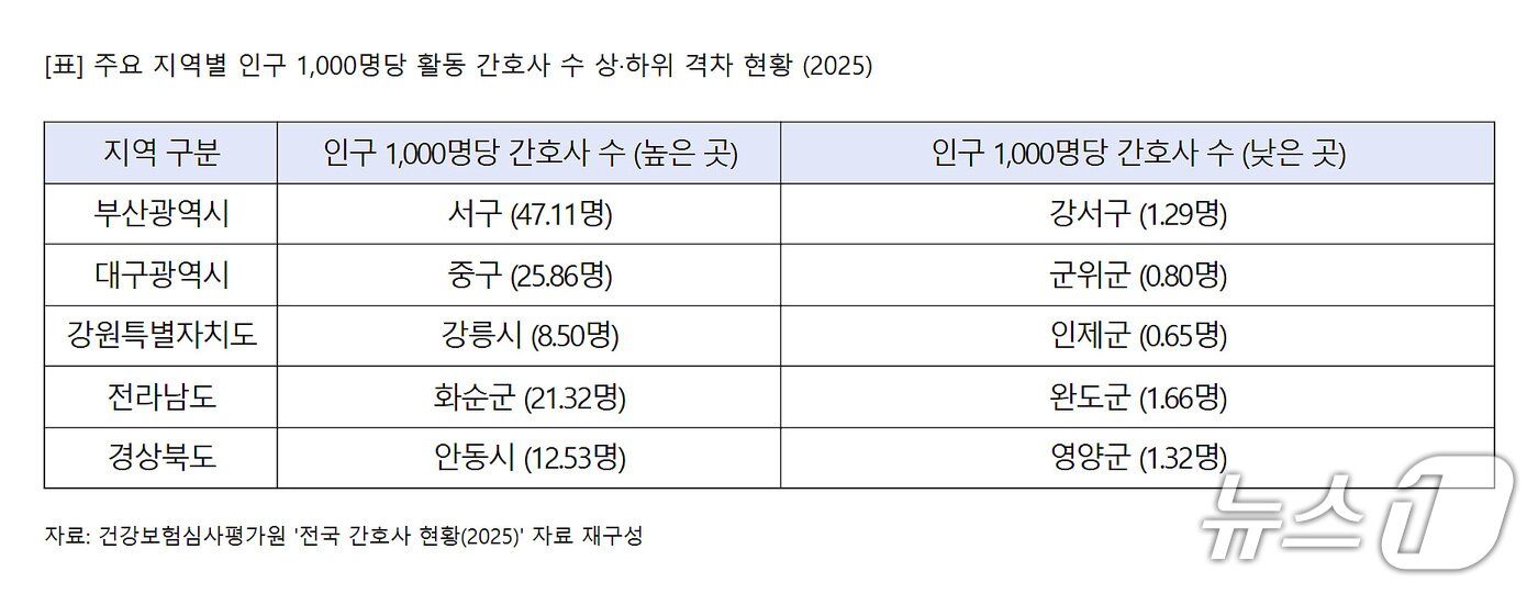본문 이미지 - 건강보험심사평가원 '전국 간호사 현황(2005)' 자료 재구성. 주요 지역별 인구 1000명당 활동 간호사 수 상하위 격차 현황. (대한간호협회 제공. 재판매 및 DB 금지)
