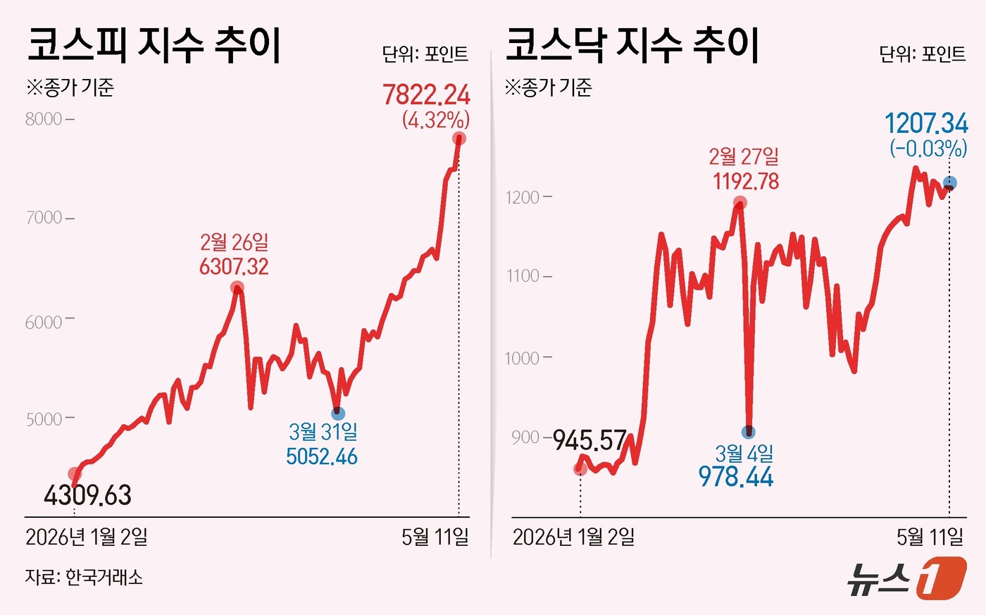 (서울=뉴스1) 김초희 디자이너 = 11일 코스피는 전일 종가와 비교해 324.24포인트(p)(4.32%) 상승한 7822.24로 거래를 마쳤다. 종가 기준 사상 최고치로, 장중에 …
