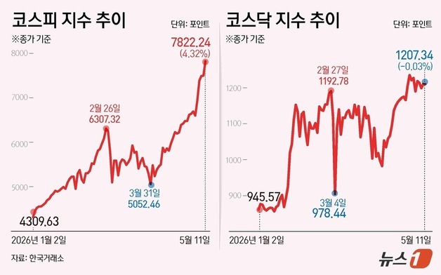 [그래픽] 코스피·코스닥 추이