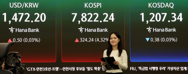 코스피, 4.3% 오른 7822.24 마감…다시 한번 최고치 경신