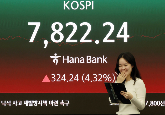 코스피, 4%대 상승…사상 첫 7,800선 돌파