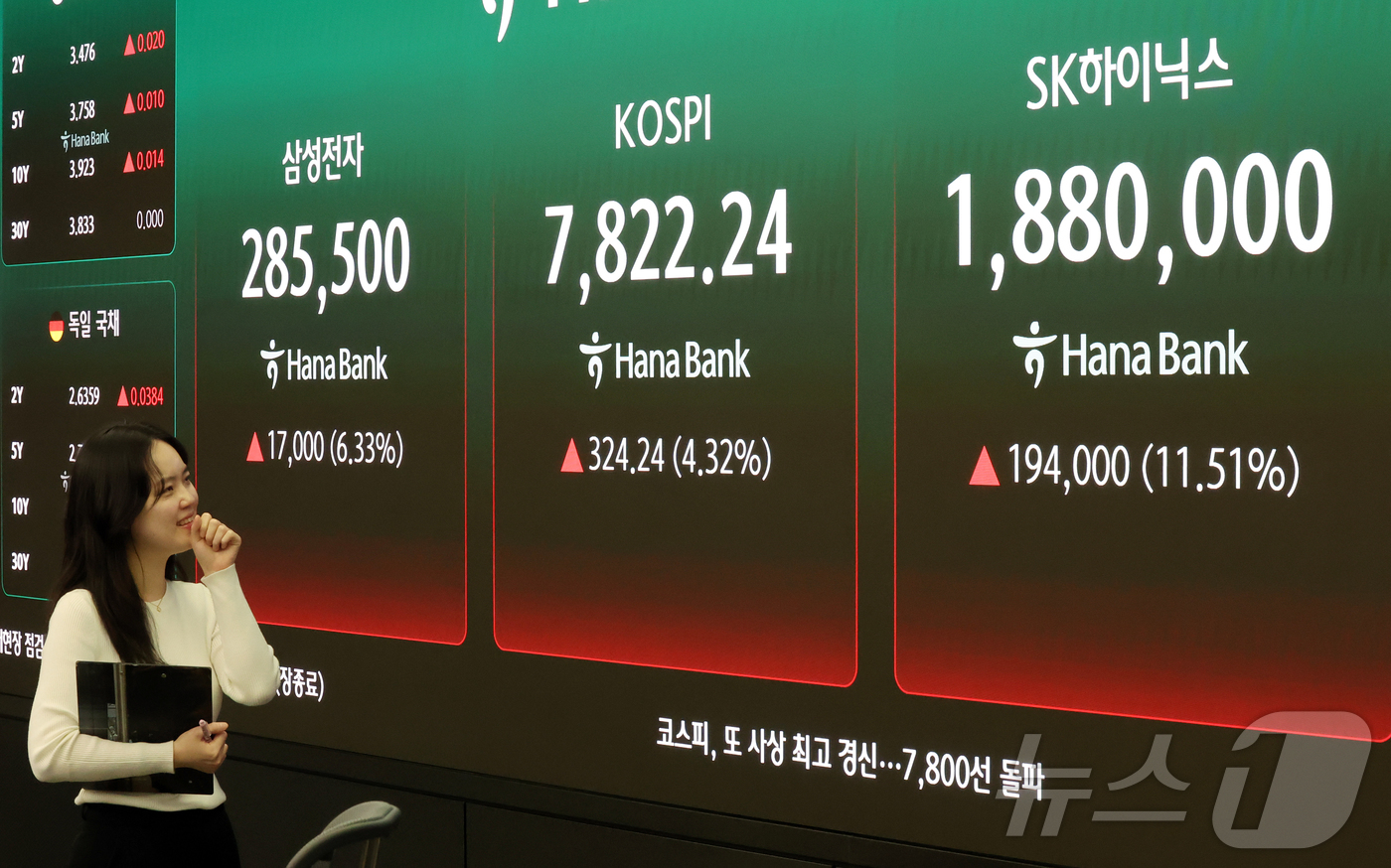 (서울=뉴스1) 김진환 기자 = 코스피가 324.24포인트(4.32%) 상승한 7822.24를 기록하며 사상 최고치를 경신 마감한 11일 오후 서울 중구 하나은행 딜링룸에 코스피 …
