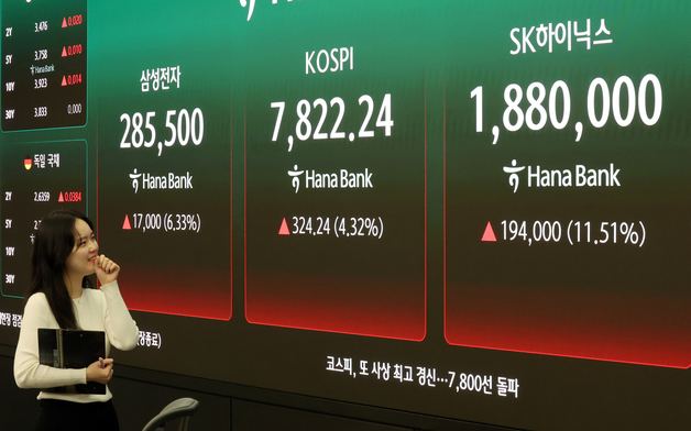 코스피 사상 첫 7,800선 돌파… 삼전·닉스 '훨훨'