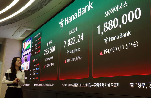 코스피 사상 첫 7,800선 돌파… 반도체 뚝심에 '팔천피' 목전