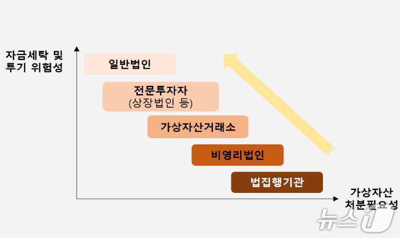 본문 이미지 - 법인 가상자산 시장 참여 로드맵. 금융위원회 제공. 