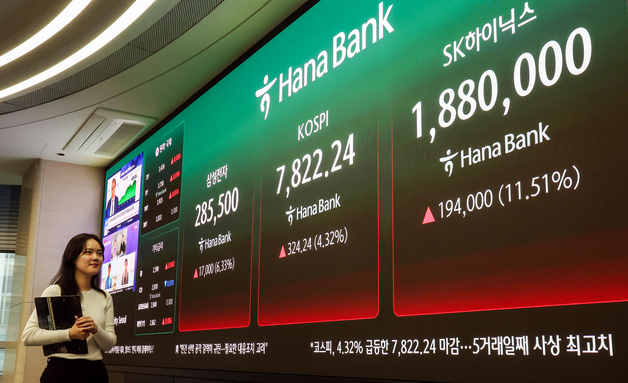 코스피 사상 첫 7,800선 돌파… 반도체 뚝심에 '팔천피' 목전