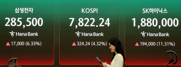 코스피 사상 첫 7,800선 돌파… 반도체 뚝심에 '팔천피' 목전