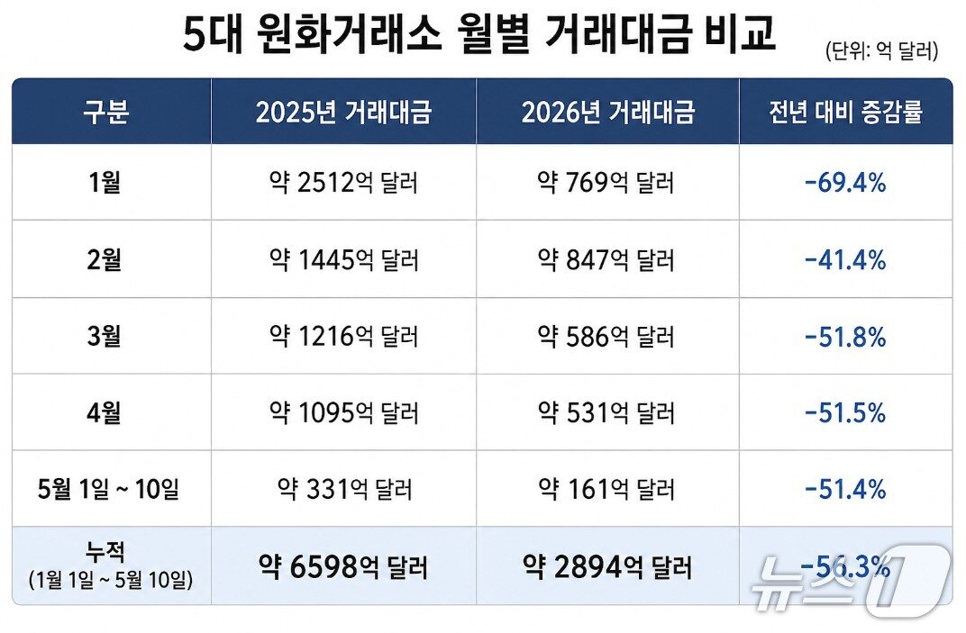 본문 이미지 - 5대 원화거래소 월별 거래대금 비교 표.  표=황지현 기자.