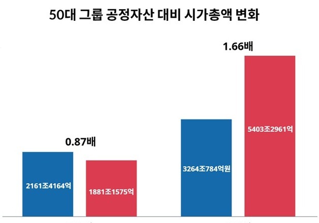 50대 그룹 시총, 자산 첫 추월…5년 새 자산 1100조↑ 시총 3500조↑