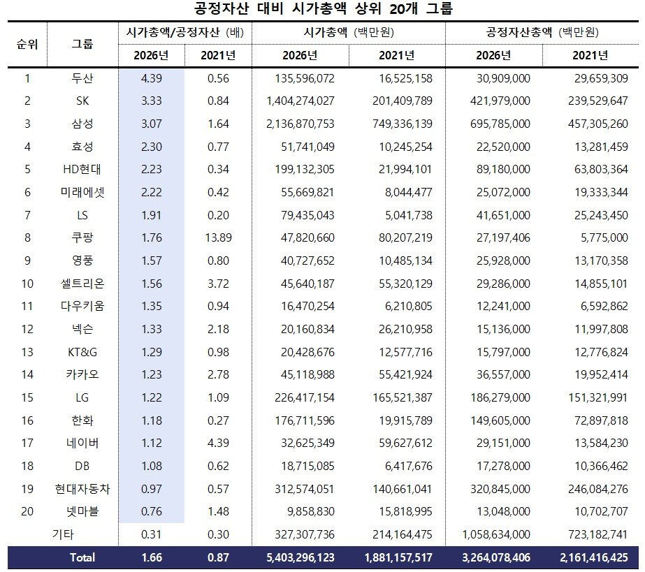 본문 이미지 - 공정자산 대비 시가총액 상위 20개 그룹(단위 배, 백만원, 2021년 5월 3일과 2026년 5월 6일 기준).(리더스인덱스 제공)/뉴스1
