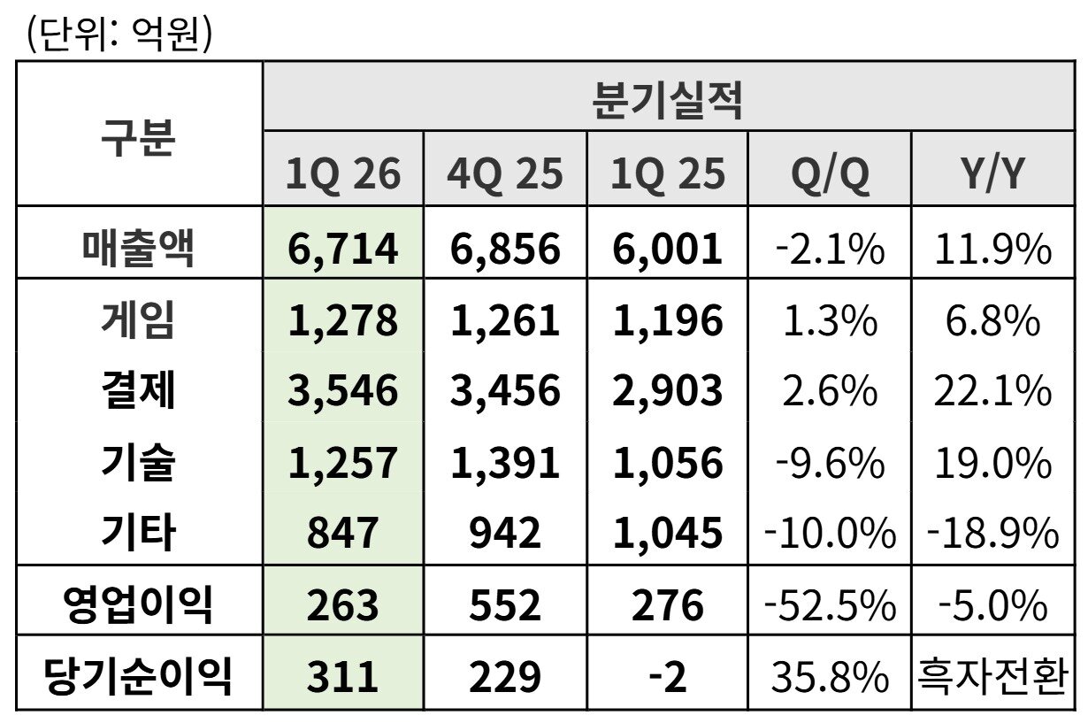 본문 이미지 - NHN 2026년 1분기 실적 요약 (NHN 제공)