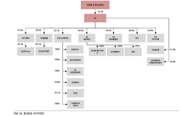흥국證 "SK 목표가 49만→79만원…SK스퀘어·SKT 지분가치 상승"