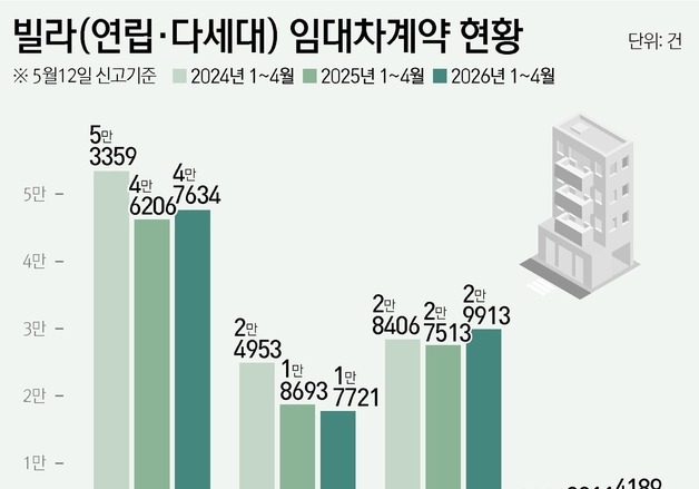 아파트 전세난에 빌라 눌러앉기…갱신청구권 39% 늘었다