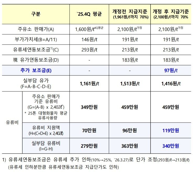 본문 이미지 - 유가연동보조금 추가 지급 효과 분석((국토교통부 제공).뉴스1 ⓒ News1